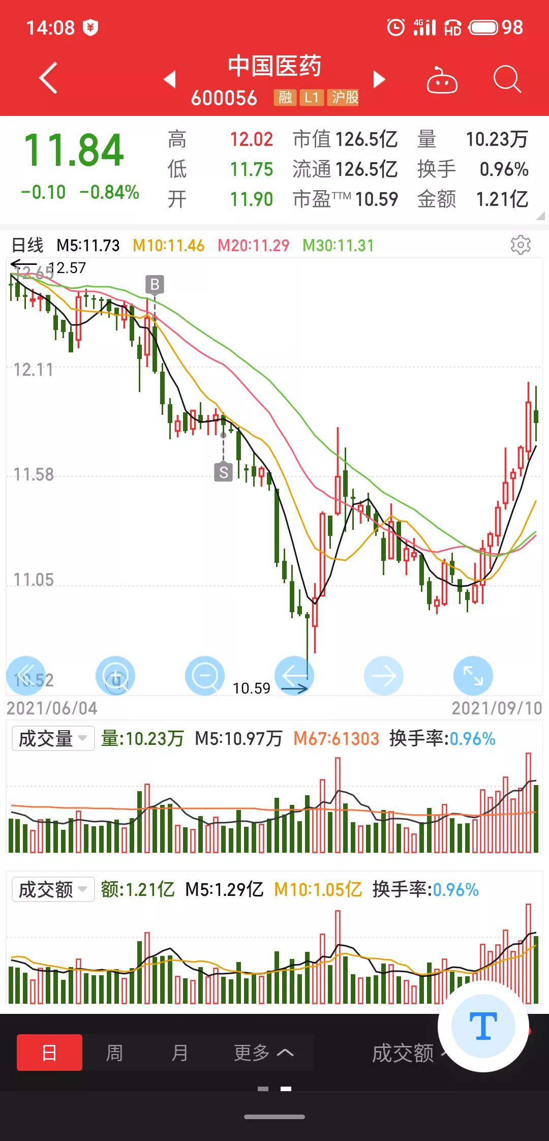 中国医药9月9日融资融券余额较昨日增加1440.51万元至4.08亿元