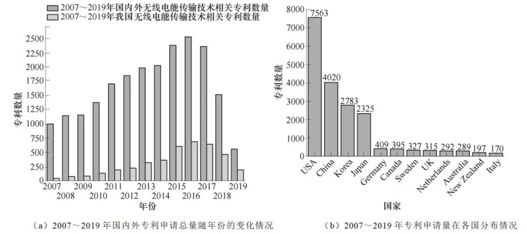 学术综述：无线电能传输技术应用研究现状与关键问题