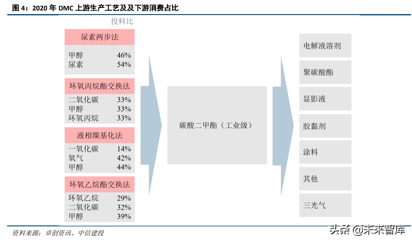 碳酸二甲酯产业研究:“基础+高端”供需两旺,新能源赛道前景广阔