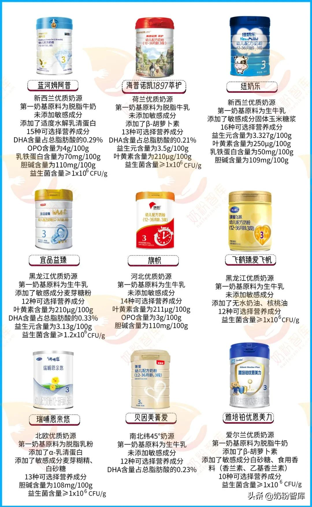 幼儿奶粉品牌(飞鹤,海普诺凯,蓝河,旗帜等9款奶粉深度评测)