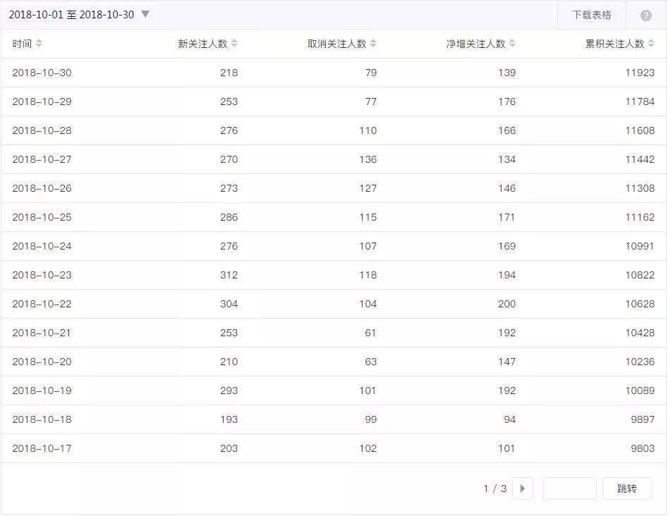 微信公众号涨粉技巧及攻略