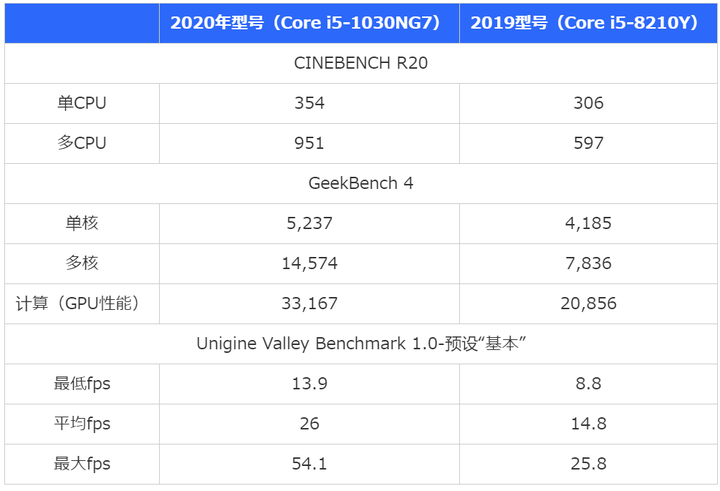 外国媒体入门 MacBook Air：加量还降价，很有可能就是你的第一款 Mac