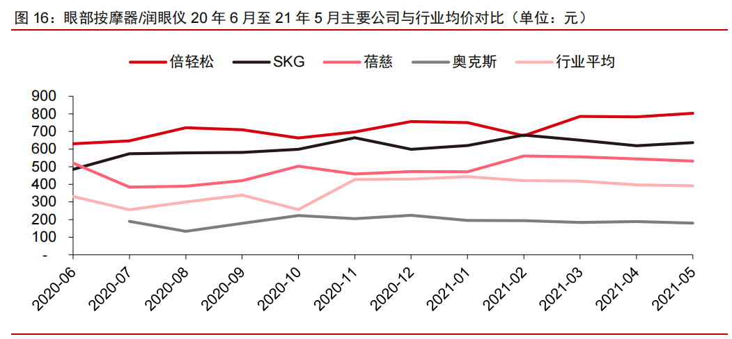 按摩小器具：消费升级新品类，行业进入红利期