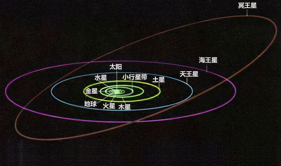 鬩神星的出現(xiàn)，也注定了冥王星被踢出九大行星的行列