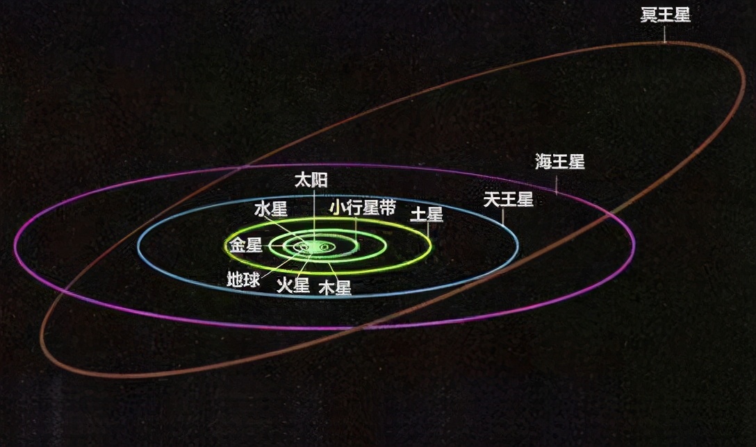 鬩神星的出現(xiàn)，也注定了冥王星被踢出九大行星的行列