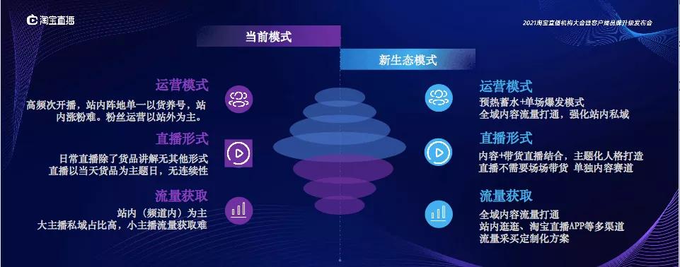 淘宝直播2021营销节奏公开，新赛道新机会在哪里？