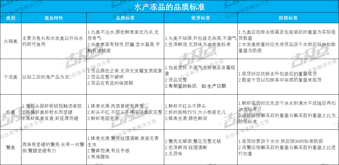 生鲜团购收货品质标准及防损措施，仓库采购必备