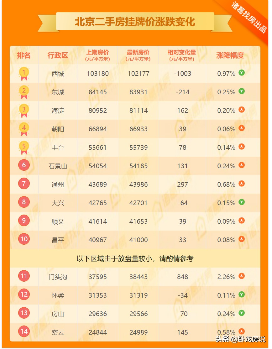 第31周西城区二手房价每平降千元，居北京跌幅之首