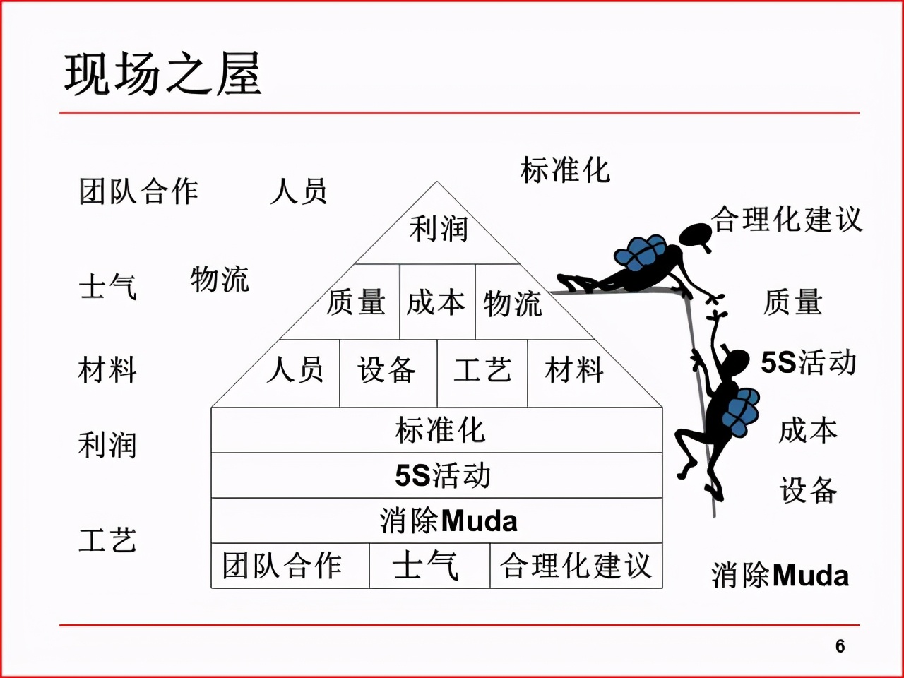 「精益学堂」现场改善工具及案例