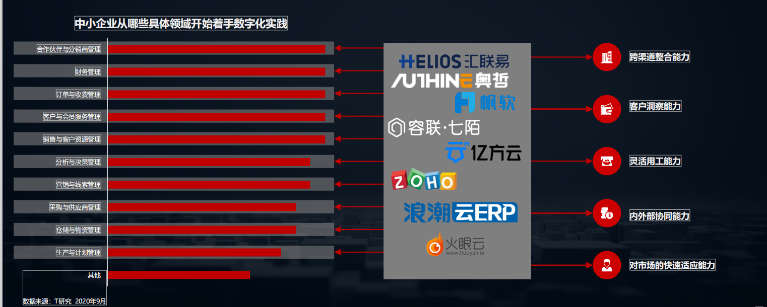 2020中国数字化后浪：中小企业转型与创新实录