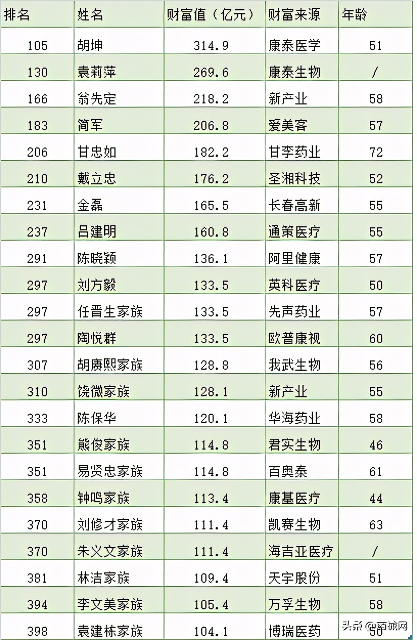 2020年福布斯中国富豪榜出炉，多位医械人上榜（附名单）