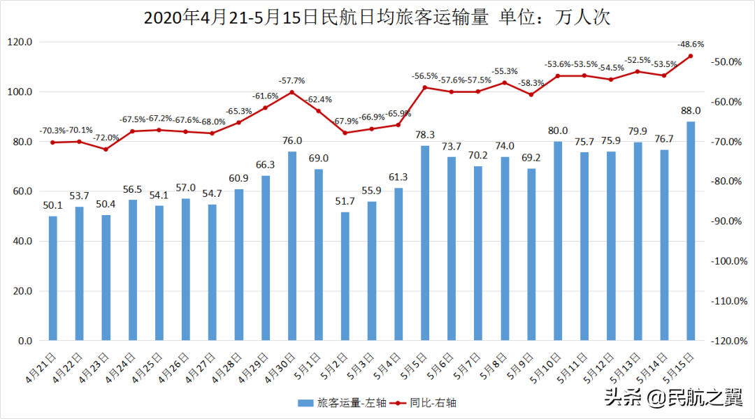 民航爆发，三大数据喜人
