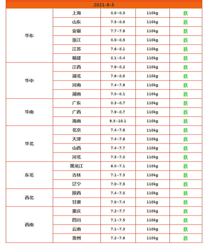 猪价一跌再跌，又1坏消息来袭，8月猪市没戏了？养猪人咋办？