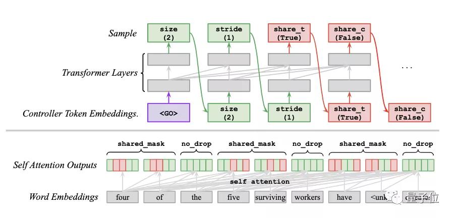 谷歌大腦最新研究：AutoML方式自動(dòng)學(xué)習(xí)Dropout模式