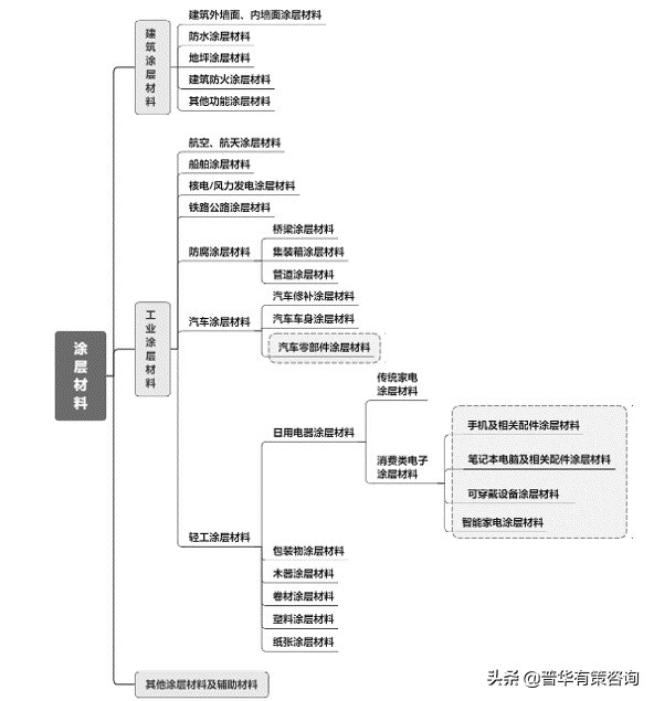 新型功能涂層材料行業(yè)發(fā)展新動態(tài)及未來趨勢預(yù)測（附報告目錄）