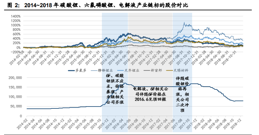 电解液产业链深度报告：价格传导机制与投资逻辑