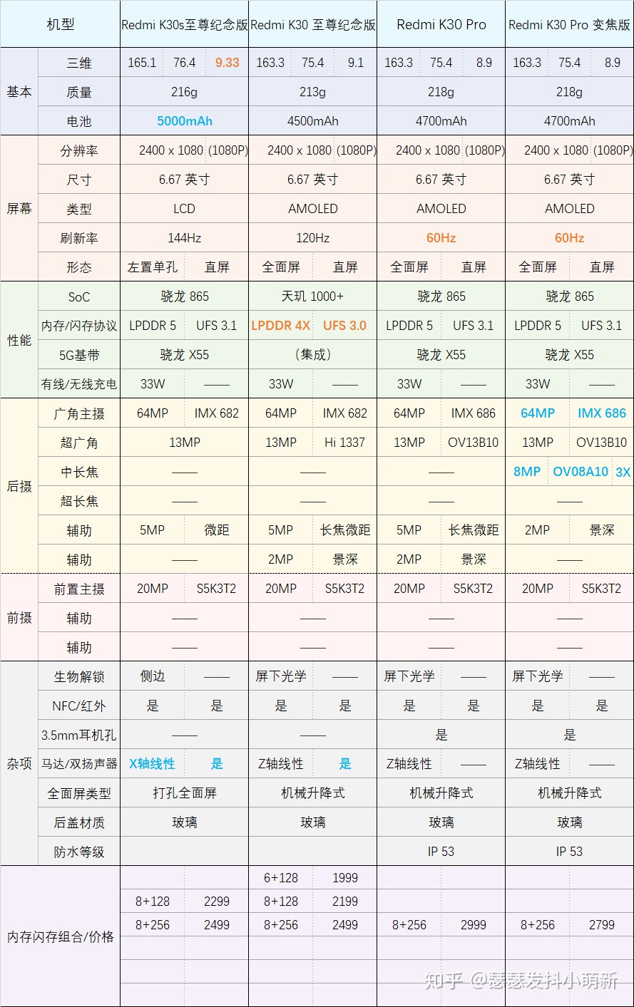 K30系列又添新品，再次击穿性价比底线的红米手机能否胜过友商