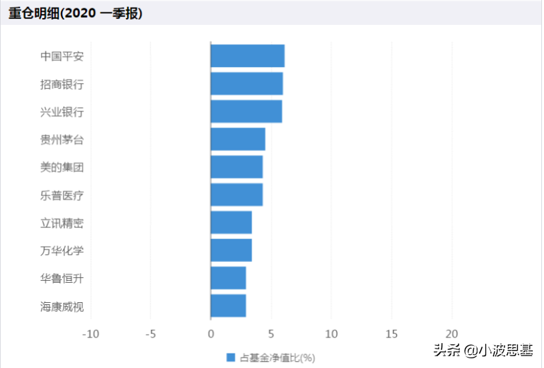 基金一季报来了！傅鹏博、萧楠、周应波、劳杰