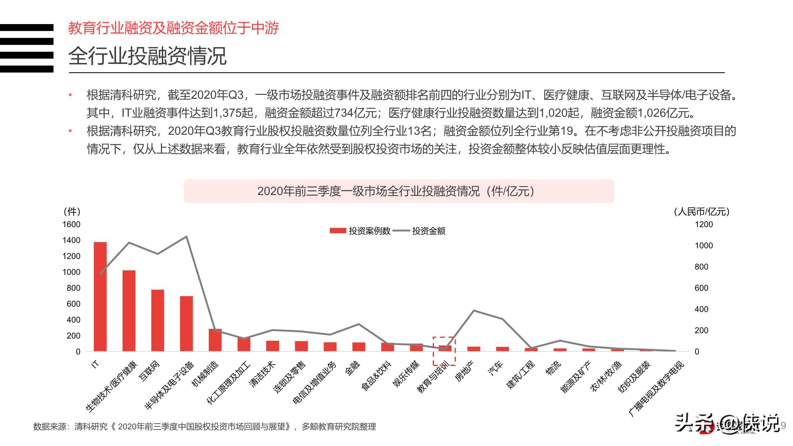 2020年中国教育行业投融资分析报告