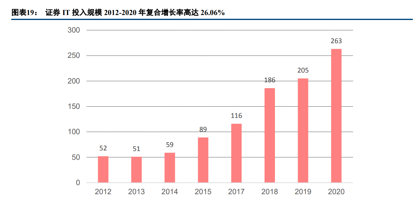 用友金融专题报告：金融财税管理细分龙头，受益信创确定性机遇