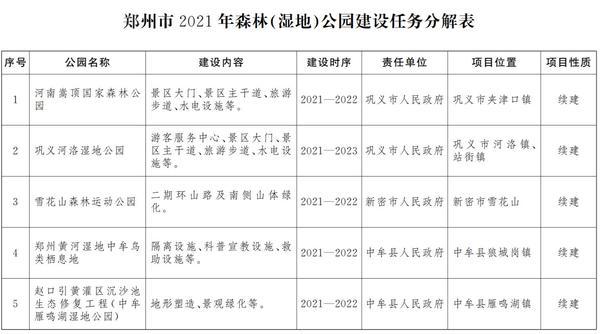 又一重要方案发布！2021年，郑州要开建5个森林（湿地）公园