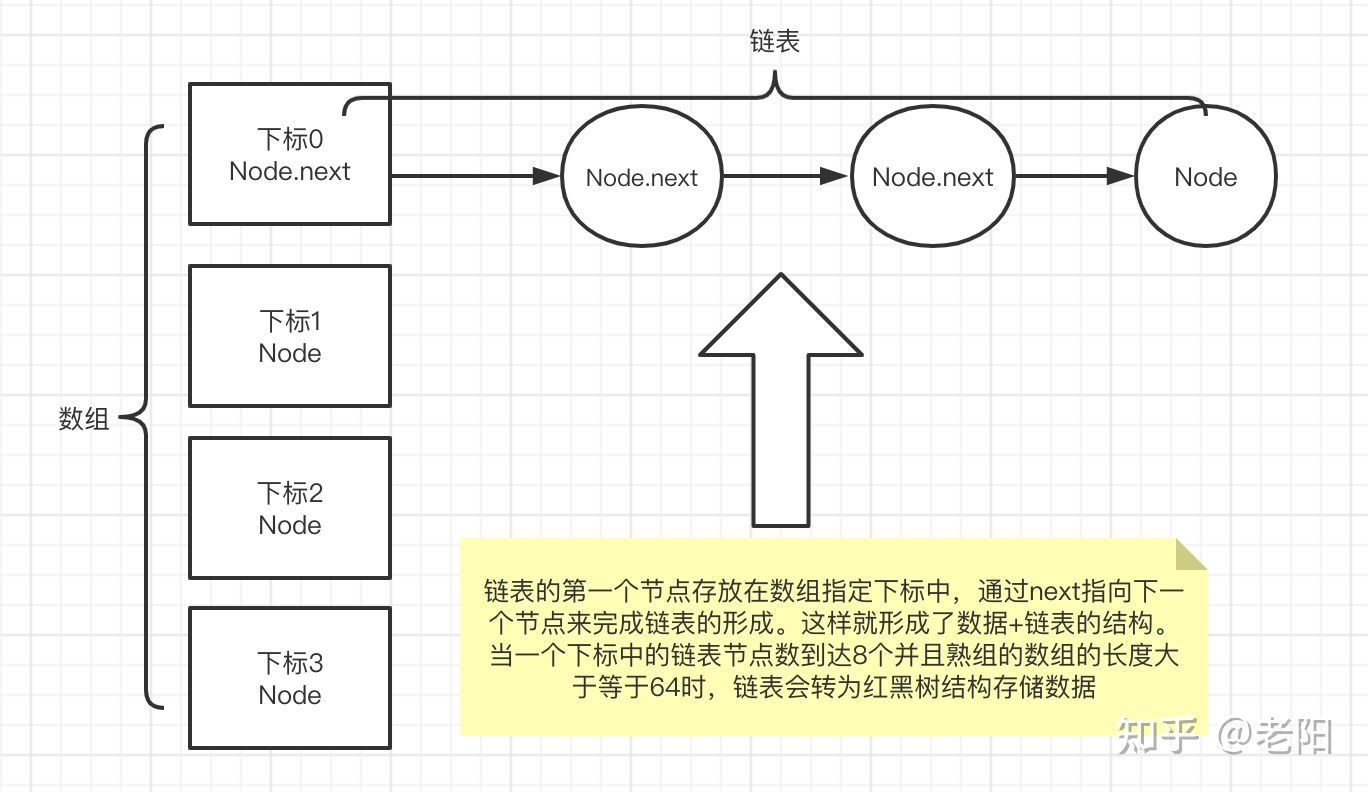 java集合——HashSet存储方式