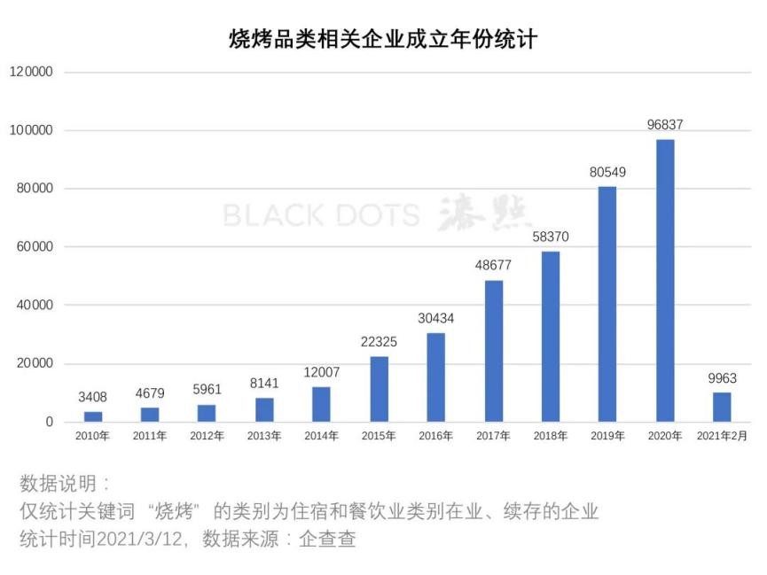 烧烤赛道能不能走出下一个“海底捞”