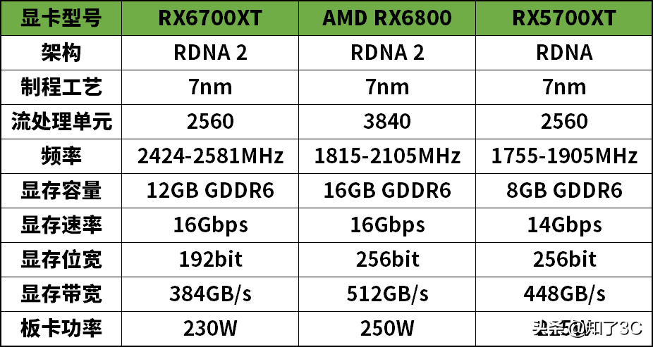 AMD RX6700XT首测：抱歉，这波还是你们买不到的空气