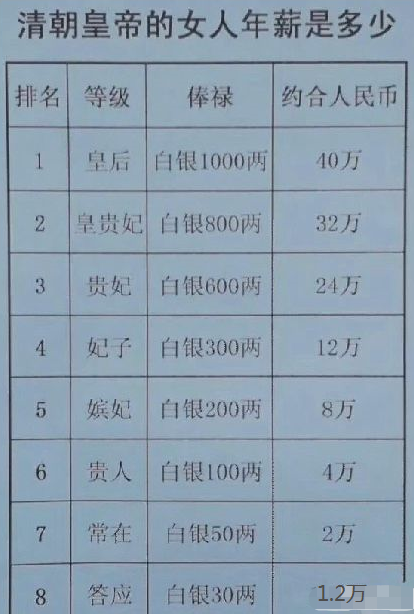 搞笑：你的年薪在清朝是什么等级？我连答应都达不到-第2张图片-大千世界