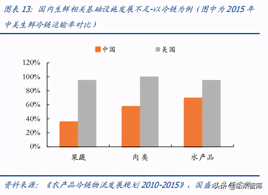 社区团购专题报告：从一斤苹果看国内生鲜产业链及渠道变革