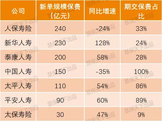 平安新华泰康银保新单劲增50%，银保渠道春天又回来了？