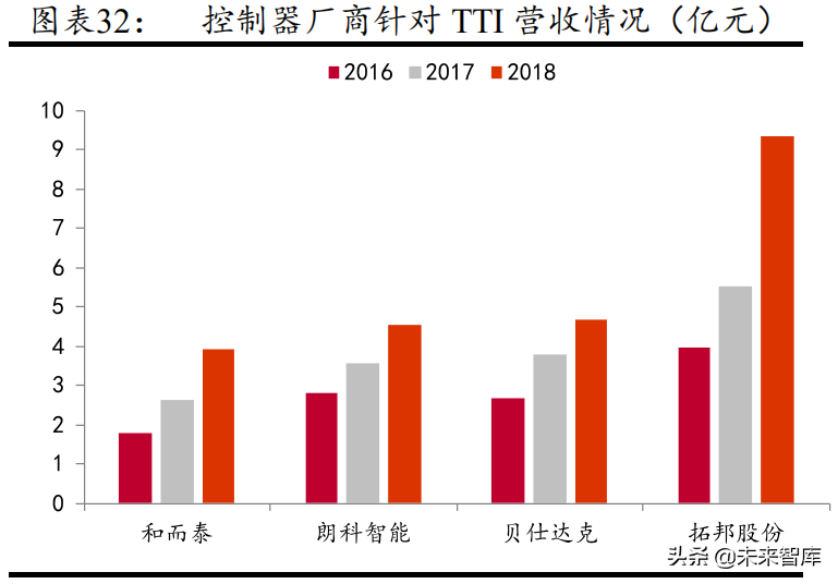 智能控制器行业研究报告：电动工具和汽车控制器加速行业发展