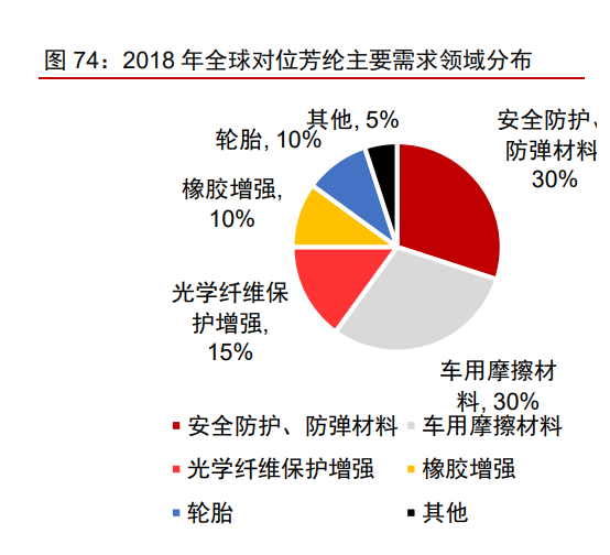 泰和新材专题报告：氨纶景气提升业绩，芳纶放量催化增长