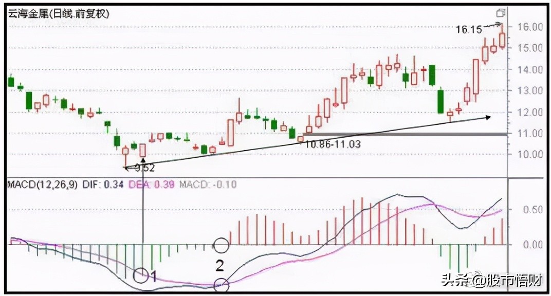 终于有人把MACD讲透彻了死记“红绿柱”远比“金叉死叉”准确