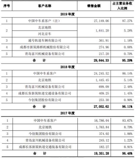 必得科技拟IPO：高度依赖“中车系”客户 应收账款逾期比例高