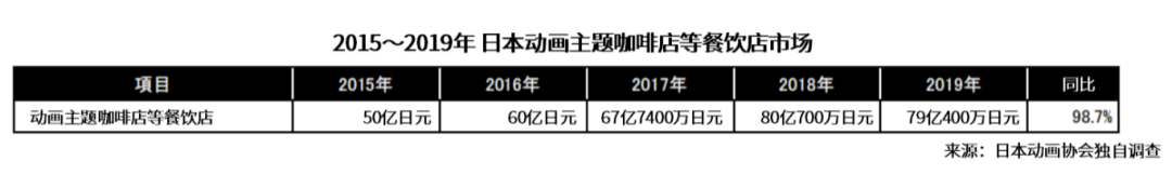 日本动画音乐娱乐市场：线下娱乐规模5年扩大近3倍