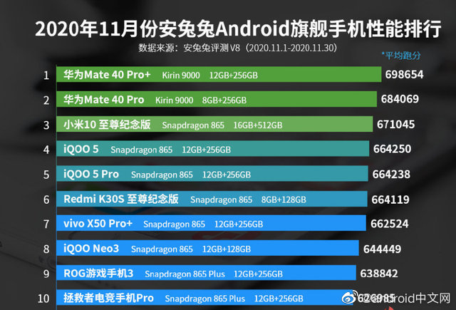 11月安卓手机性能排行榜