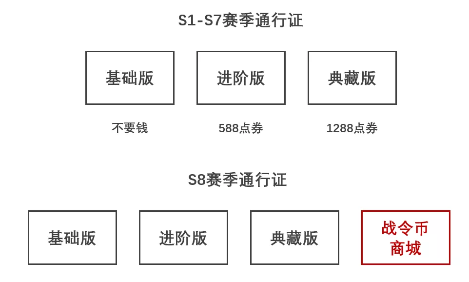 灌篮高手手游：S8赛季通行证大改版！这样的形式你能接受么？