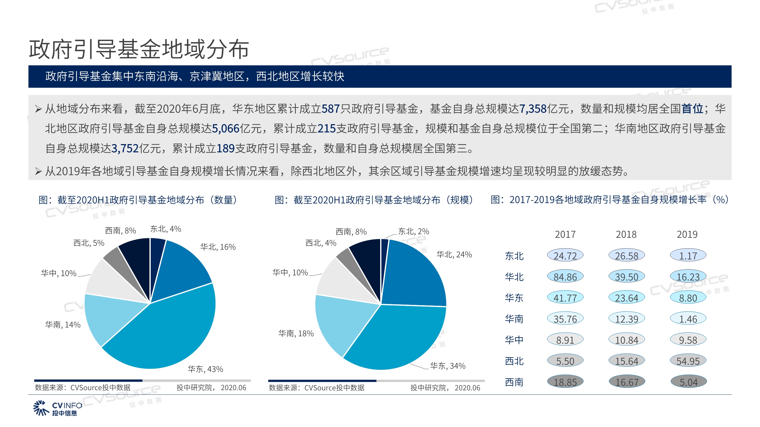 投中研究院政府引导基金专题研究报告2020