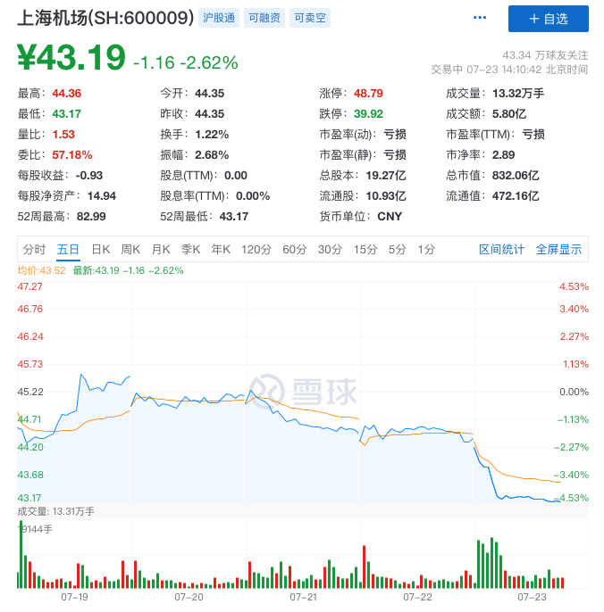 “机场茅”股价半年腰斩，市值蒸发近千亿，景林资产抄底抄半山腰