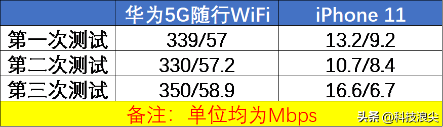 华为5G随身WiFi体验报告：不必花大价钱也能用上真5G