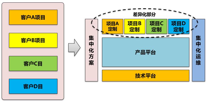 从项目到产品化转型，从产品到运营和SaaS服务构建