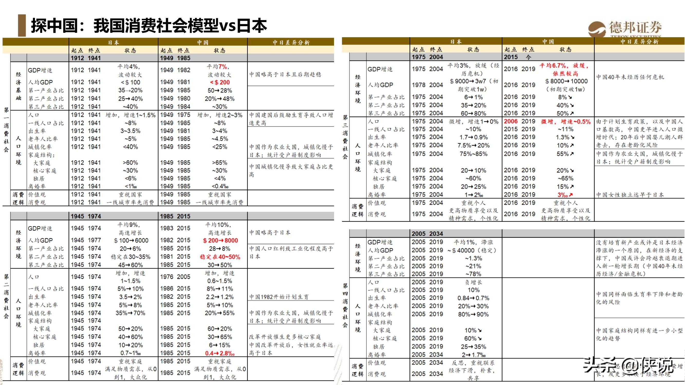 重读与解构《第四消费时代》，中国的第三消费时代