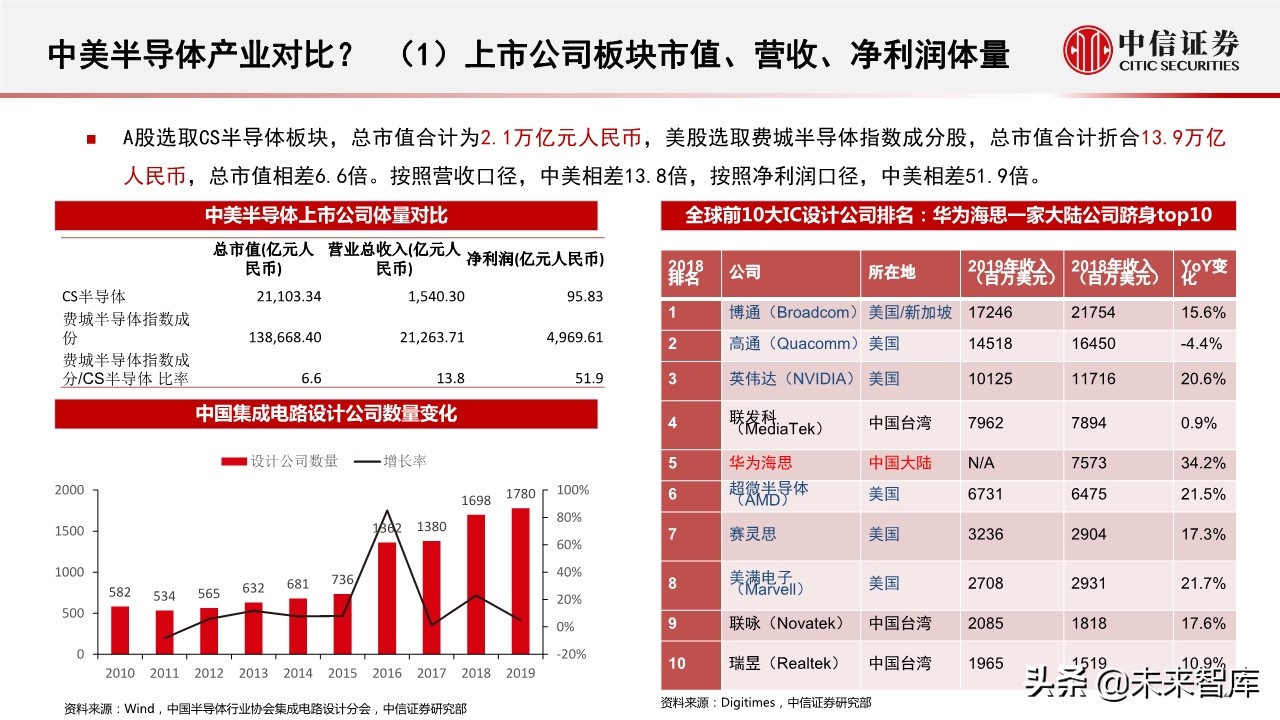 半导体行业深度报告：半导体产业近期趋势及核心问题