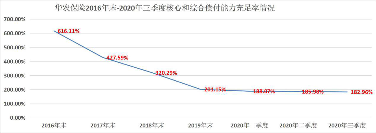 盈利能力不稳 偿付能力下降 华农保险11%股权挂牌一年仍无果