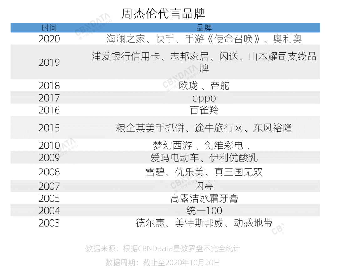 叫阵优衣库，头顶80亿库存，周杰伦难救“男人的衣柜”