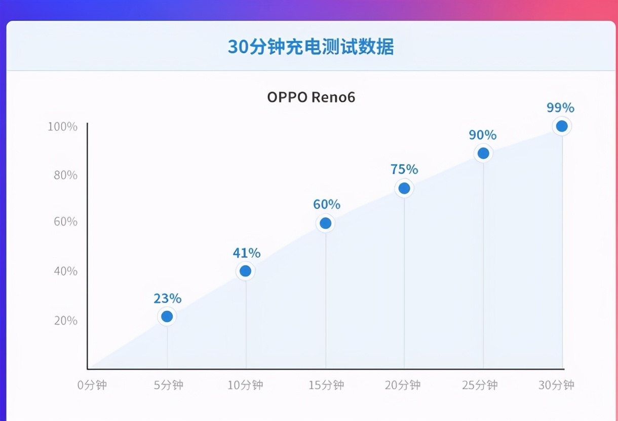 上手OPPO Reno6不小心种草，想不到游戏体验这么好，后悔没早买