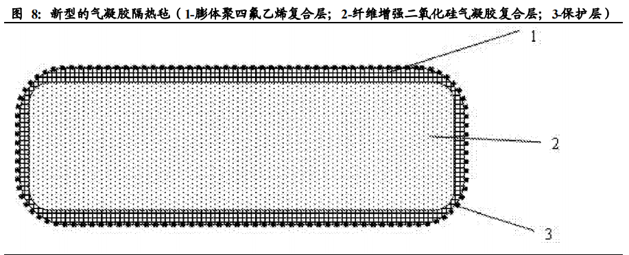 气凝胶行业深度报告：一个百亿美元空间的新材料赛道