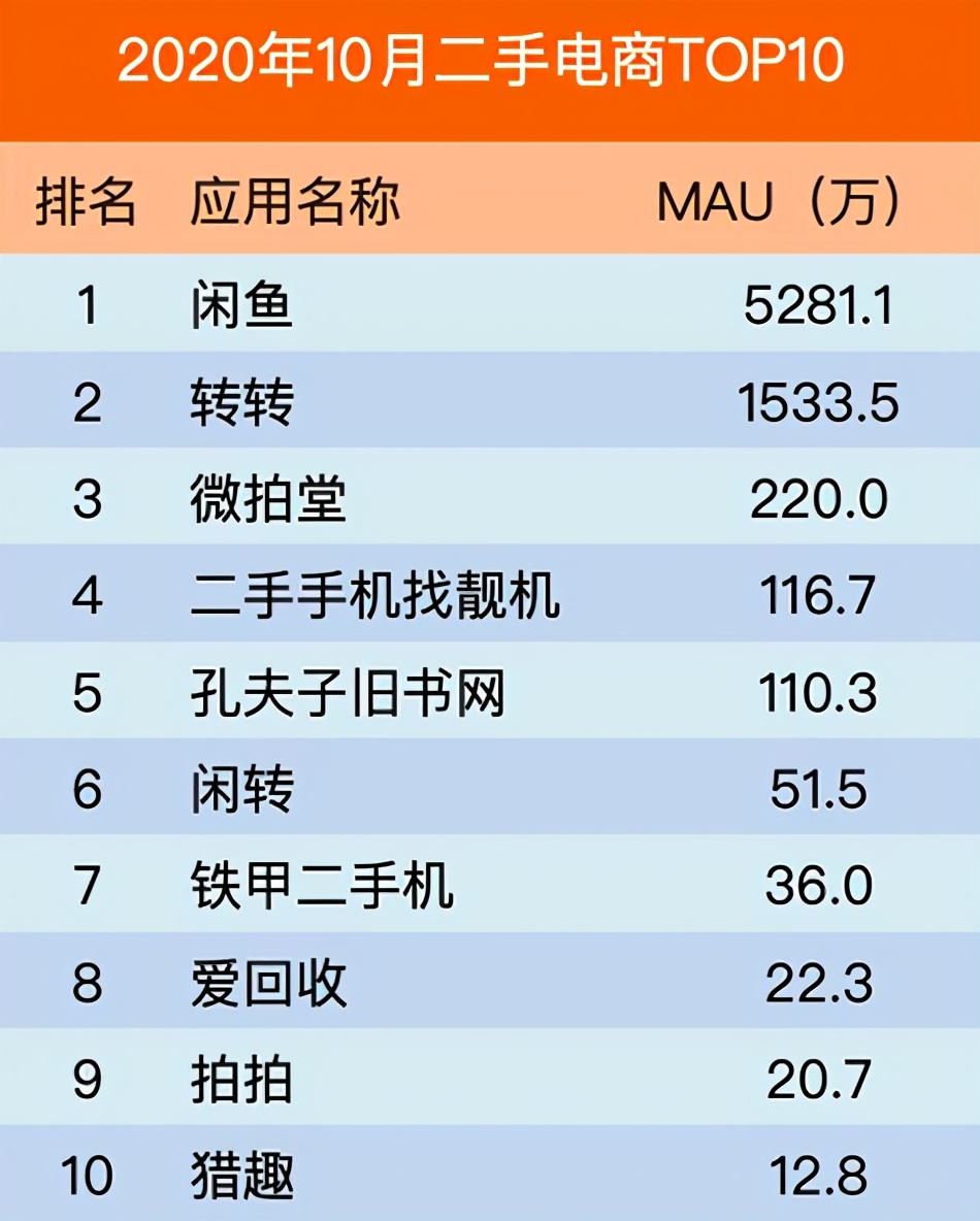 爱回收困局：C2B回收业务不增长，B2C毁在拍拍POP模式