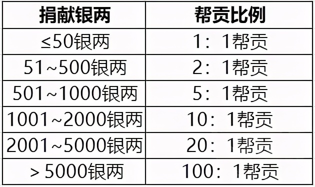 天涯明月刀手游：三分钟了解“帮贡”，再也不怕被别人超你功力